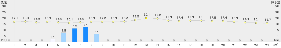 小林(>2023年11月10日)のアメダスグラフ