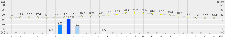 宮崎(>2023年11月10日)のアメダスグラフ