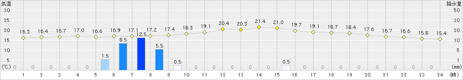 都城(>2023年11月10日)のアメダスグラフ