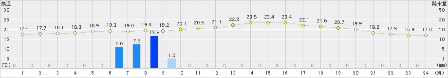 串間(>2023年11月10日)のアメダスグラフ