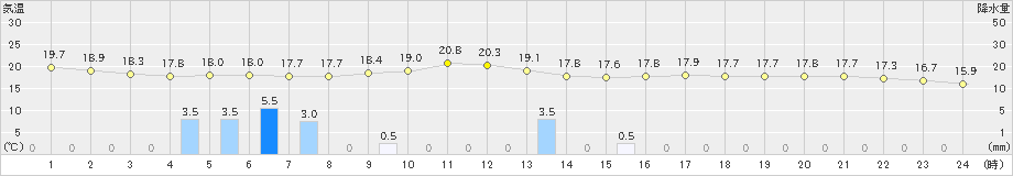 阿久根(>2023年11月10日)のアメダスグラフ