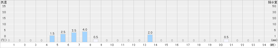 出水(>2023年11月10日)のアメダスグラフ