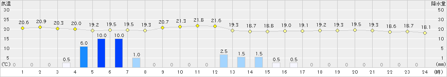 中甑(>2023年11月10日)のアメダスグラフ