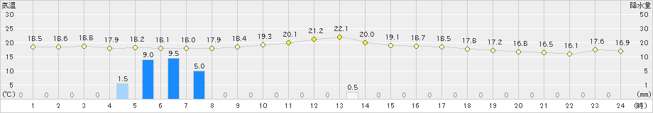 川内(>2023年11月10日)のアメダスグラフ