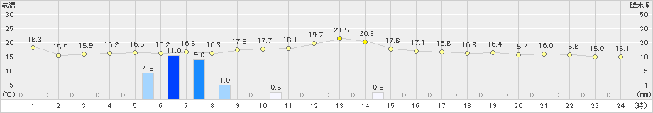 溝辺(>2023年11月10日)のアメダスグラフ