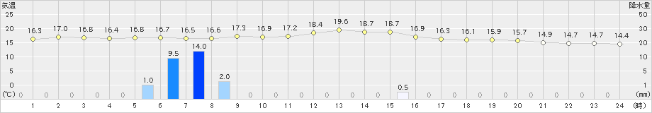 牧之原(>2023年11月10日)のアメダスグラフ