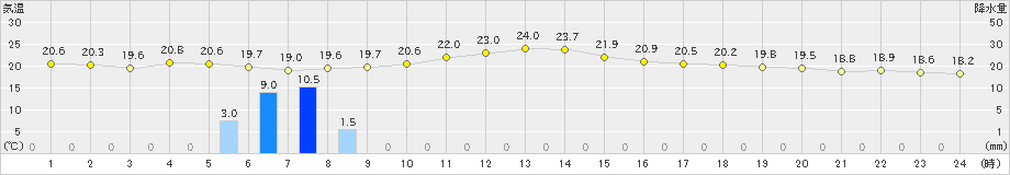 鹿児島(>2023年11月10日)のアメダスグラフ