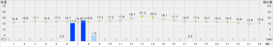 輝北(>2023年11月10日)のアメダスグラフ