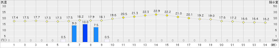 志布志(>2023年11月10日)のアメダスグラフ