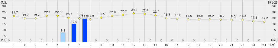 枕崎(>2023年11月10日)のアメダスグラフ