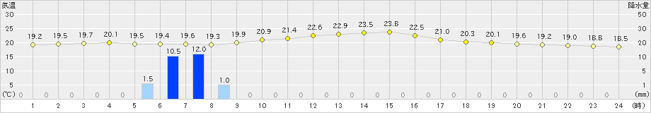 指宿(>2023年11月10日)のアメダスグラフ