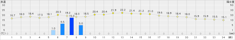 田代(>2023年11月10日)のアメダスグラフ