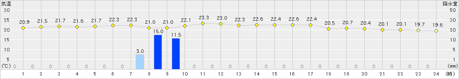 上中(>2023年11月10日)のアメダスグラフ