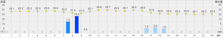 屋久島(>2023年11月10日)のアメダスグラフ