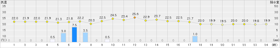 中之島(>2023年11月10日)のアメダスグラフ