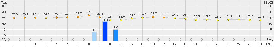 笠利(>2023年11月10日)のアメダスグラフ