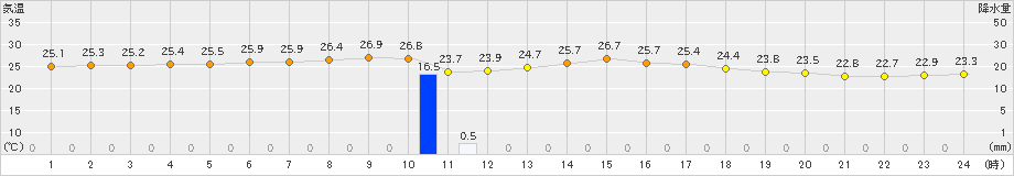 古仁屋(>2023年11月10日)のアメダスグラフ