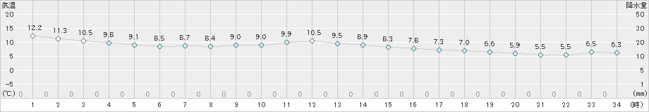 大船渡(>2023年11月11日)のアメダスグラフ