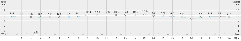 かほく(>2023年11月11日)のアメダスグラフ