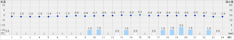 音威子府(>2023年11月12日)のアメダスグラフ