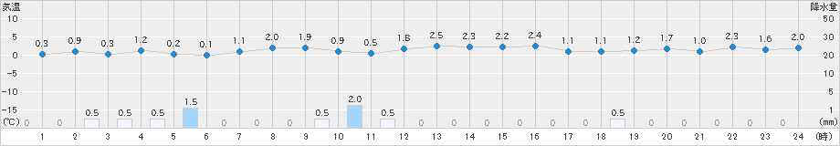 共和(>2023年11月12日)のアメダスグラフ