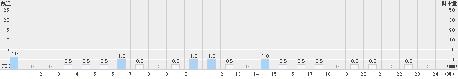 ニセコ(>2023年11月12日)のアメダスグラフ