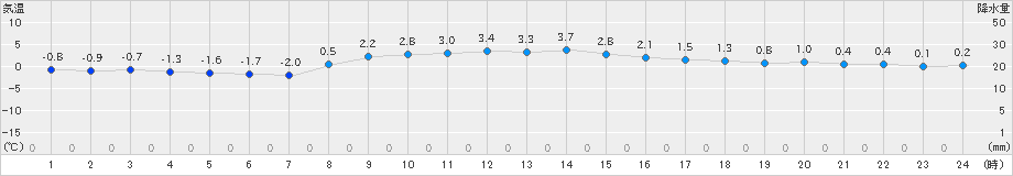 新得(>2023年11月12日)のアメダスグラフ