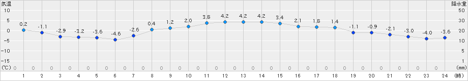 上札内(>2023年11月12日)のアメダスグラフ