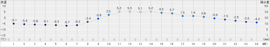 新和(>2023年11月12日)のアメダスグラフ