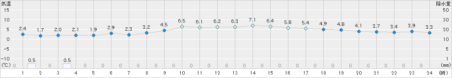 むつ(>2023年11月12日)のアメダスグラフ