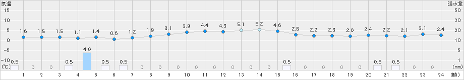 今別(>2023年11月12日)のアメダスグラフ