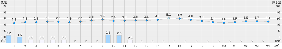 青森(>2023年11月12日)のアメダスグラフ