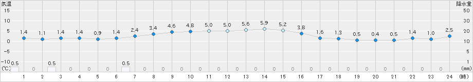 六ケ所(>2023年11月12日)のアメダスグラフ