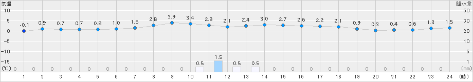 碇ケ関(>2023年11月12日)のアメダスグラフ