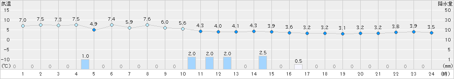 八森(>2023年11月12日)のアメダスグラフ