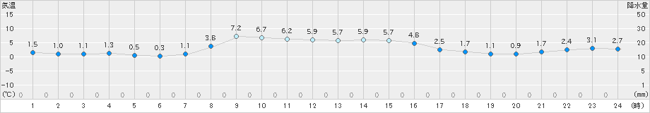 種市(>2023年11月12日)のアメダスグラフ