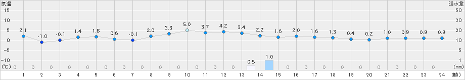 駒ノ湯(>2023年11月12日)のアメダスグラフ