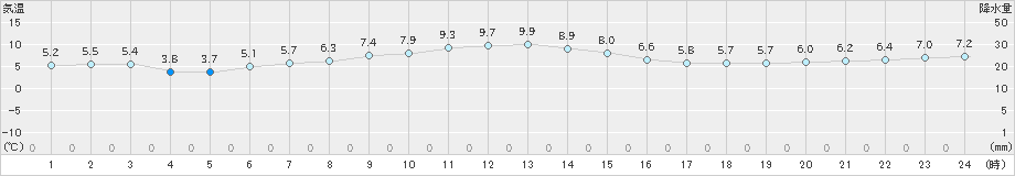 仙台(>2023年11月12日)のアメダスグラフ