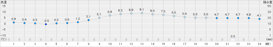 蔵王(>2023年11月12日)のアメダスグラフ