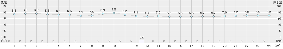 鼠ケ関(>2023年11月12日)のアメダスグラフ