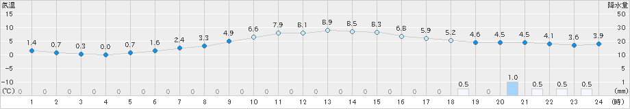 茂庭(>2023年11月12日)のアメダスグラフ