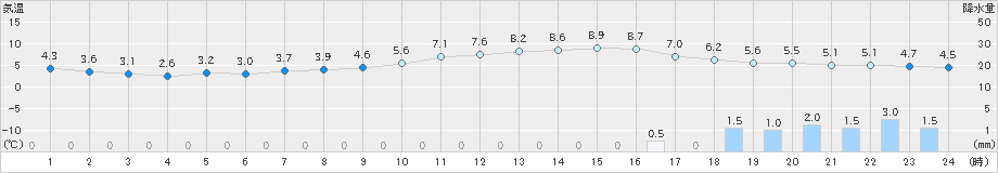 福島(>2023年11月12日)のアメダスグラフ