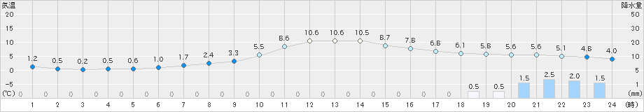 西会津(>2023年11月12日)のアメダスグラフ