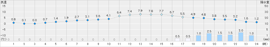 猪苗代(>2023年11月12日)のアメダスグラフ