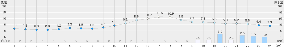 若松(>2023年11月12日)のアメダスグラフ