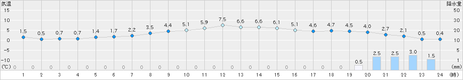 船引(>2023年11月12日)のアメダスグラフ