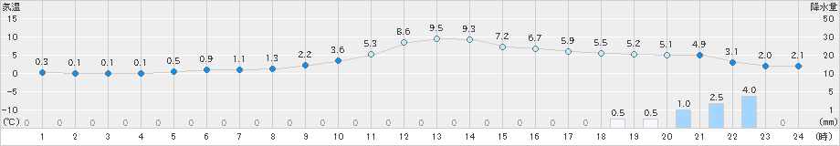 只見(>2023年11月12日)のアメダスグラフ