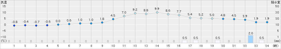 南郷(>2023年11月12日)のアメダスグラフ