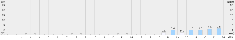 川前(>2023年11月12日)のアメダスグラフ