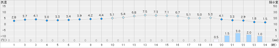 白河(>2023年11月12日)のアメダスグラフ